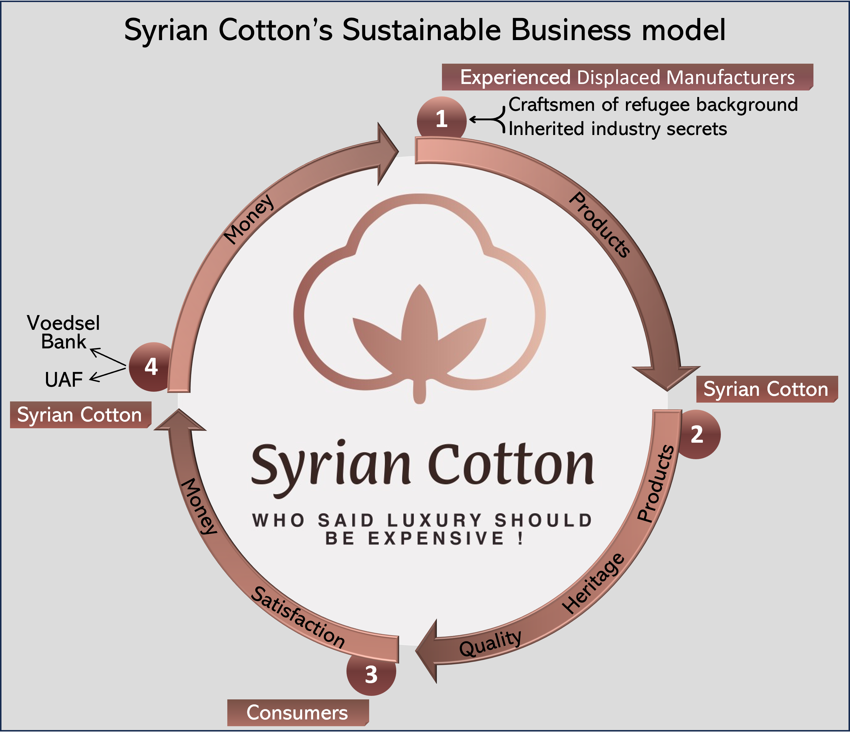 Syrain Cotton socail impact & Sustaible business model - Sustainability - SDGs - EMB - Corporate Responsibility Maatschappelijk verantwoordelijkheid